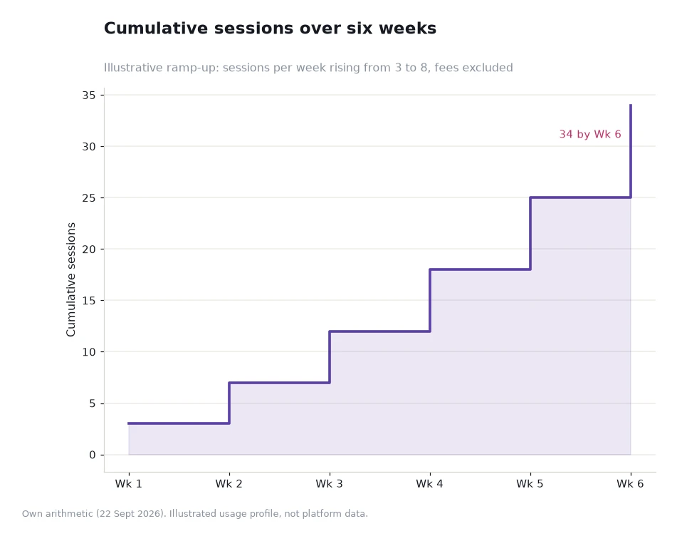 Step chart of cumulative sessions over six weeks rising from three to thirty-four